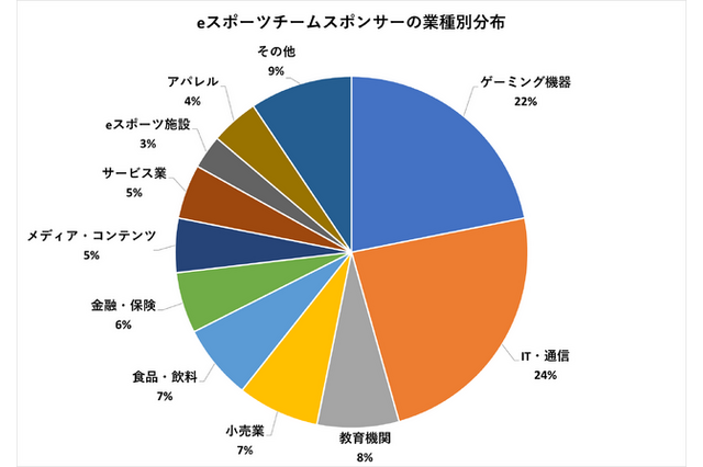 ゲーミングデバイスメーカーは全体の22%…教育機関や飲食店など多様化進むeスポーツスポンサー―19チーム・160社のスポンサー企業分析 画像