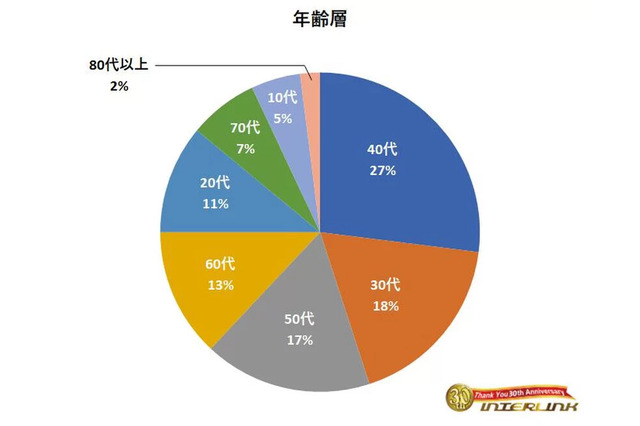 オタクのお供！動画にゲームに…“サブスク”はどれくらい利用する？気になる1ヶ月の利用金額などのアンケート結果が公開 画像