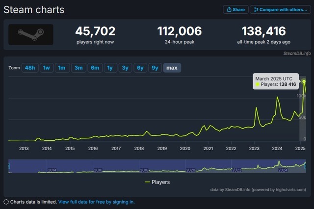未販売・未公開の「隠し」Steam無料ゲー、何故か同接13万人以上、過去最高記録。実は…人気作悩ます海賊版被害の兆候か―海外報道 画像