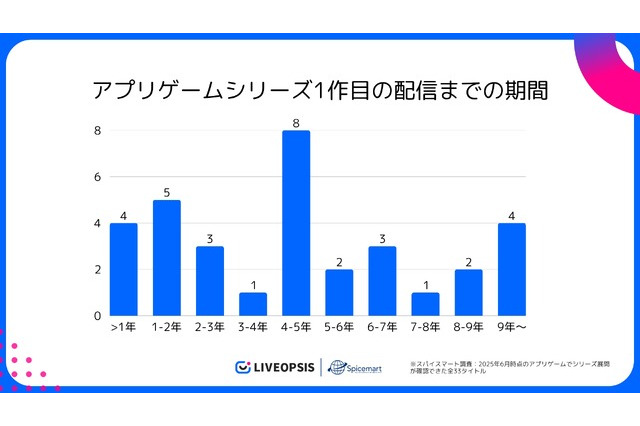 アプリゲームの約7割が5年以内に後続タイトルを配信、シリーズ展開傾向が明らかに―スパイスマート調査 画像