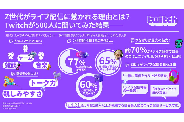 ライブ配信の視聴者は、コメントでの交流を求めてる? Twitch JapanがZ世代の配信視聴を調査―人気タイトルは『GTAV』が国内トップに【説明会レポート】 画像