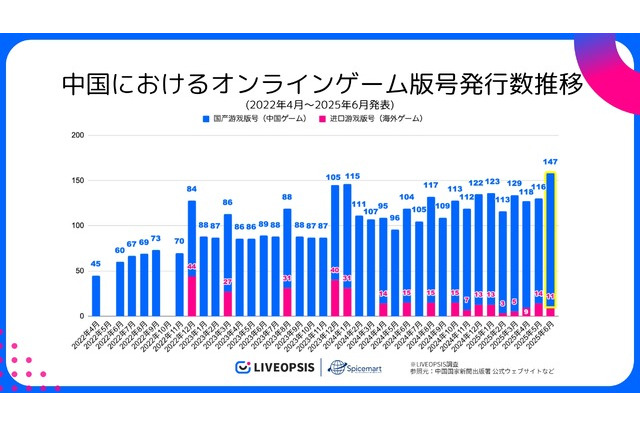 中国ゲーム、2025年6月の版号取得数が過去3年で最多の147作品　日本IP活用は減少…スパイスマートが調査結果を発表 画像