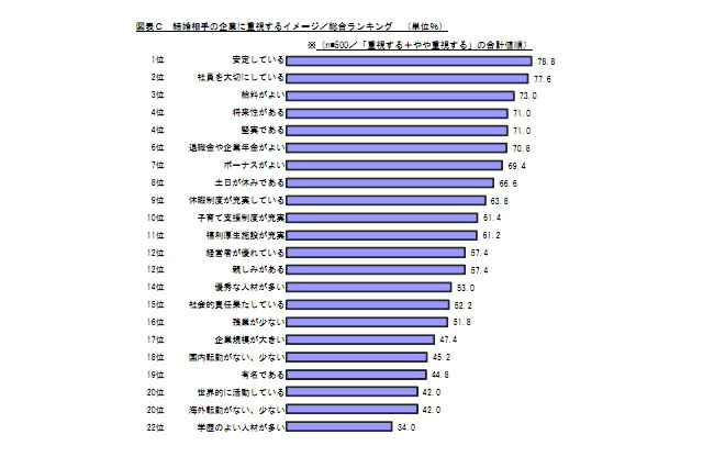 「この企業に勤める人と結婚したい」、女子学生が選ぶ第一位は