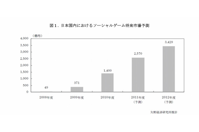 ソーシャルゲーム市場、5年で3000億円突破 ― 矢野経済研調べ 画像