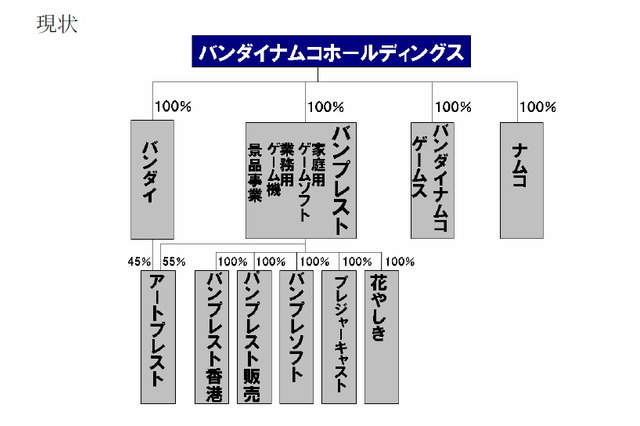 バンプレストの再編方式が決定―ゲームはBNGへ、バンプレストは景品事業に注力 画像
