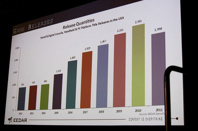 【GDC2012】ゲーム専門の調査会社EEDARが明かすゲームの明るい未来 画像