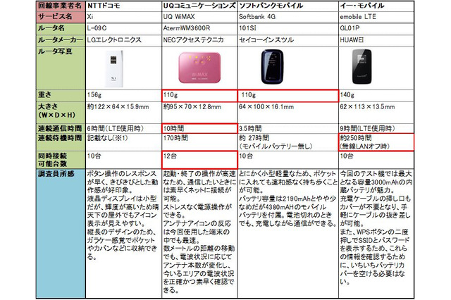次世代高速通信、全国19都道府県23都市29カ所のエリアで実効速度を比較 画像