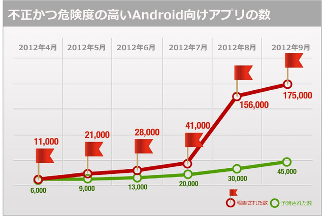 世間を賑わす情報流出アプリ事件に迫る ― 175,000を超える不正アプリから身を守るには 画像