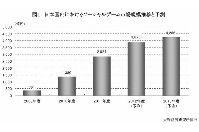 ソーシャルゲーム市場、成長鈍化するも2013年度には4000億円台を突破 ― 矢野経済研調べ 画像