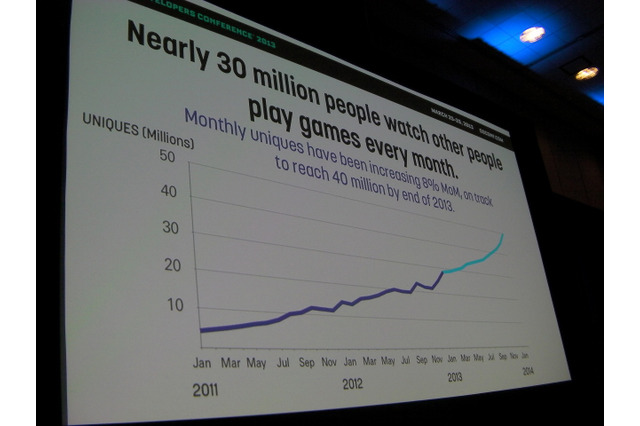 【GDC 2013】TwitchTVが語る、止まらないゲームストリーミングの成長 画像