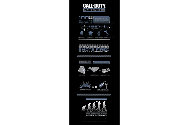総プレイヤー1億人、総発射弾数は3京2,300兆発―『Call of Duty』の膨大な数値を伝える1枚のイメージ 画像