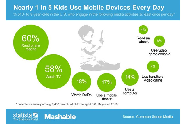 海外では8歳以下の子ども5人に1人がモバイルデバイスを毎日使用 ― ビデオゲーム機よりも身近に 画像