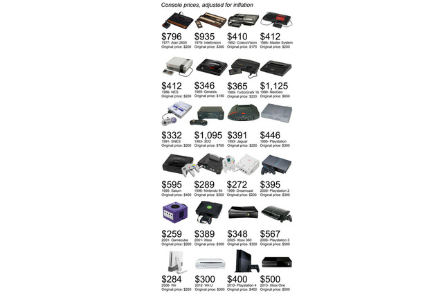 インフレ調整された歴代コンソール機価格一覧、Redditユーザーが投稿 画像
