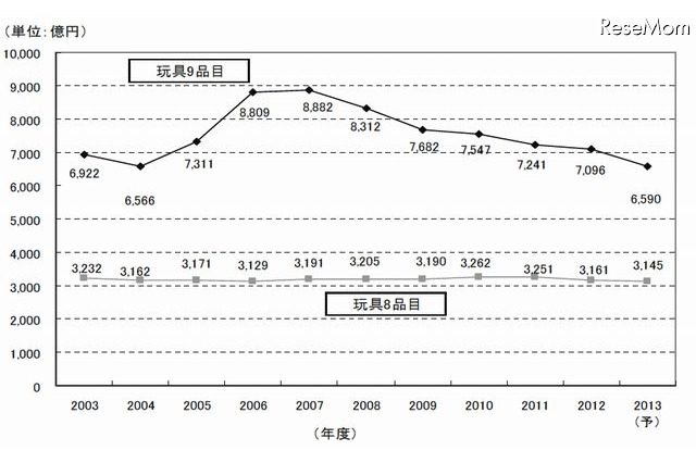 玩具市場は6年連続の縮小へ、2013年は7.1％の大幅減 画像