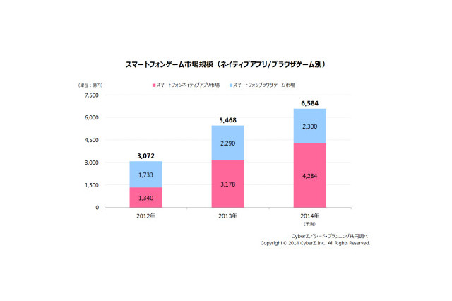 2013年のスマホゲーム市場規模は5,468億円　CyberZが市場動向調査を実施 画像