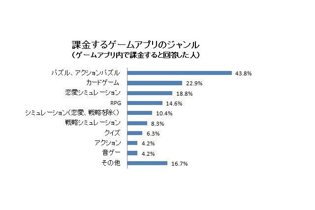 ゲームアプリでの課金、過半数の人がナイショにしている？ 画像