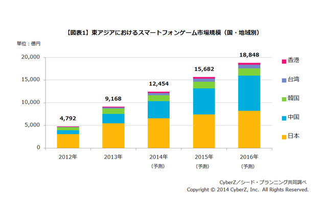 東アジアにおけるスマートフォンゲーム市場動向調査の結果発表、市場構成比は日本が約6割 画像