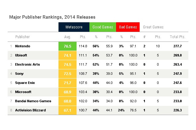 Metacriticゲームパブリッシャーランキング2014が発表！トップは任天堂 画像