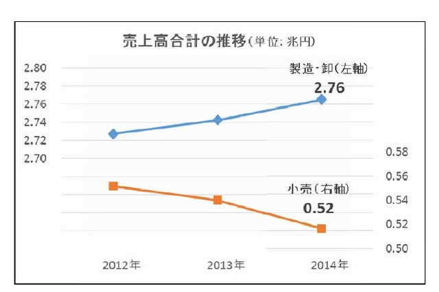 玩具関連企業2014年売上高、「妖怪ウォッチ」「アナ雪」が牽引 画像