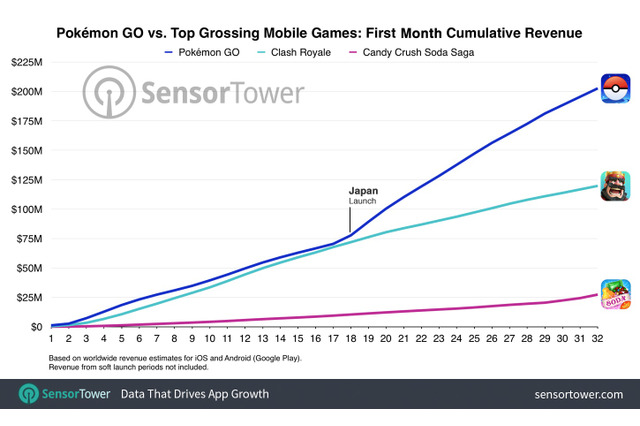 『ポケモンGO』全世界売上高は推定2億ドル―米調査会社が報告 画像