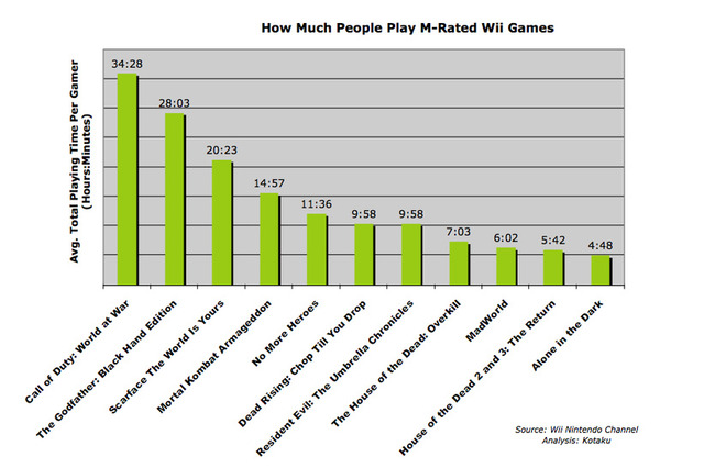 WiiでM指定ゲームはどれくらい遊ばれている？−米調査結果 画像