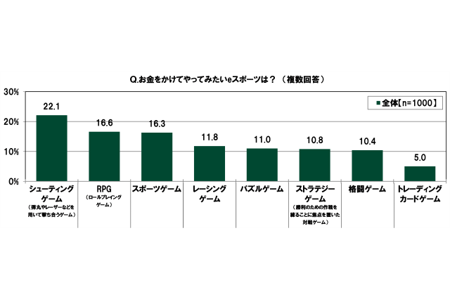 20代の金銭に関する意識調査―やってみたいeスポーツ1位は「シューティングゲーム(FPS)」、上達にかけられる金額は平均5,163円 画像