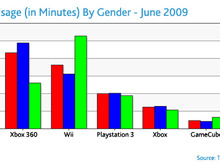 米国で最もアクティブなゲーム機は？－2009年上半期の調査結果 画像