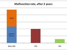 最も信頼性が高いハードはWii－故障発生率はXbox360の1/9、PS3の1/4 画像