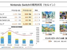 任天堂『あつ森』牽引した前年同期と比較して減収減益―半導体不足でスイッチは減産 画像