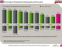 英国では73%が定期的にゲームを遊ぶ－海外の調査結果 画像