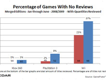37%のWiiゲームがレビューされないまま－Wiiゲームの品質に影響は？ 画像