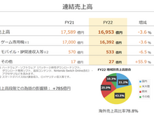 年間ソフト販売本数過去最大！任天堂22年3月期決算は減収減益も『ポケモン』『星のカービィ』は好調 画像