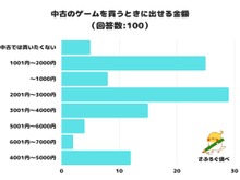 中古ゲームを買うときに出せる金額は?―3位「3,001円~4,000円」、2位「1,001円~2,000円」、1位は… 画像