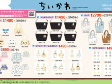 「ちいかわ」しまむらと再タッグ！充実のグッズが1月に発売―今回は“戦争”回避のためオンライン受注販売も 画像