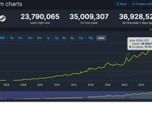 Steam同時接続数が歴代最高約3700万人に更新―サマーセールと注目タイトルアップデートの相乗効果か 画像