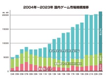 2023年の国内ゲーム市場、スマホが縮小もPCゲームは25%増―「ファミ通ゲーム白書2024」8月22日発売 画像