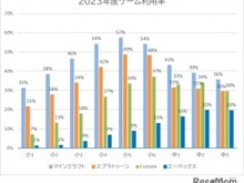小中学生が利用するゲーム、2位「スプラトゥーン」1位は? 画像