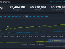 Steam同時接続ユーザー数がついに4,000万人を突破！『モンハンワイルズ』が大貢献か 画像