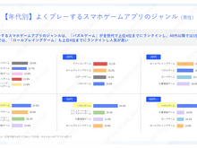 スマホゲームの利用・課金状況に関する調査結果―アプリ外課金の利用状況も 画像