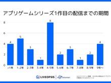アプリゲームの約7割が5年以内に後続タイトルを配信、シリーズ展開傾向が明らかに―スパイスマート調査 画像