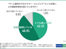 ゲーム業界のプログラマーやエンジニアは約9割が将来性を実感、それでも人材が流出する要因は?…Hiraku agent調べ 画像