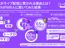 ライブ配信の視聴者は、コメントでの交流を求めてる? Twitch JapanがZ世代の配信視聴を調査―人気タイトルは『GTAV』が国内トップに【説明会レポート】 画像