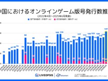 中国ゲーム、2025年6月の版号取得数が過去3年で最多の147作品 日本IP活用は減少…スパイスマートが調査結果を発表 画像