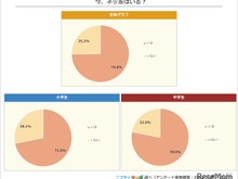 ネッ友がいる小中学生が過去最多の7割超…ニフティ実態調査 画像