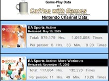 フィットネスゲームは125年分遊ばれている ― 海外の調査結果 画像