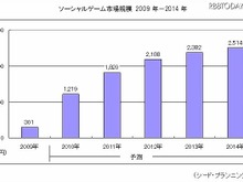 ソーシャルゲーム市場、2010年は対前年プラス305％で急拡大……シードP調べ 画像