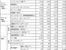 NRIが2015年までのIT市場を予測・・・ゲーム機も5年後には約6%の成長 画像