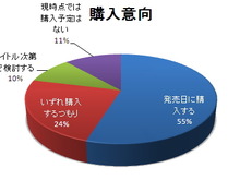 ニンテンドー3DS、発売直前 購入意向調査の結果を大発表! 画像