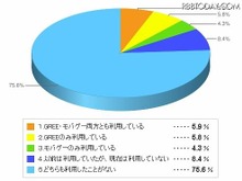SBIホールディングス、“大人のモバゲーとGREE”について調査 画像