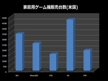 PS3がXbox360の販売台数を抜く・・・12ヶ月以内にWiiは後継機?―調査会社  画像